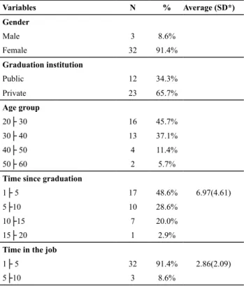 Table 1 – Distribution of nurses’ aides according to social-demo- social-demo-graphic and academic variables - São Paulo, Brazil, 2010
