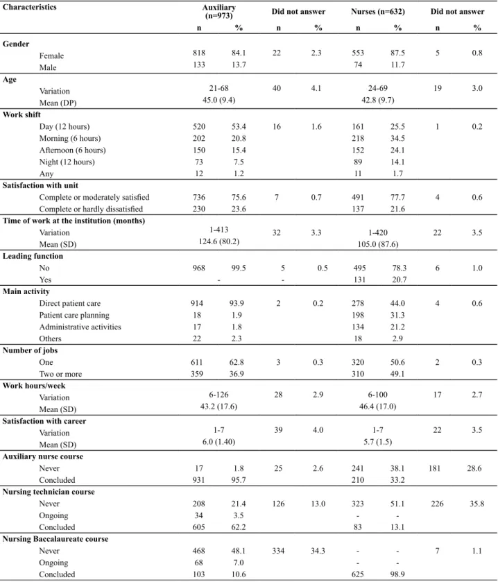 Table 1 – Sample characteristics - São Paulo, 2011