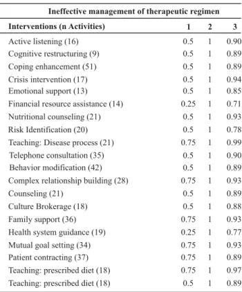Table 2  - Distribution of nursing interventions for the nursing diagnoses Knowledge deficit, according to the weighted average of answers for each nursing activity - Ribeirão Preto, SP, Brazil - 2008