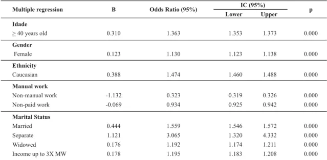 Table 1 - Multivariate logistic regression for AI and socio-demographic factors (Model 1) - Pouso Alegre, MG, Brazil , 2008 IC (95%)