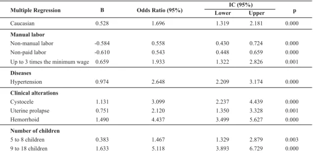 Table 3 - Multivariate logistic regression for AI and reproductive life factors (Model 3) Pouso Alegre, MG - Brazil, 2008