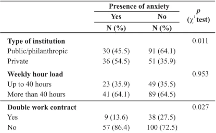 Table 2 - Distribution of professionals according to HADS-A and HADS-D subscales - Londrina, PR - 2007