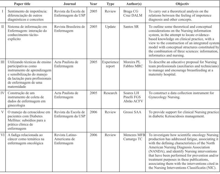 Table 1- Variables used to analyze the selected publications - Rio Grande, RS - 2009