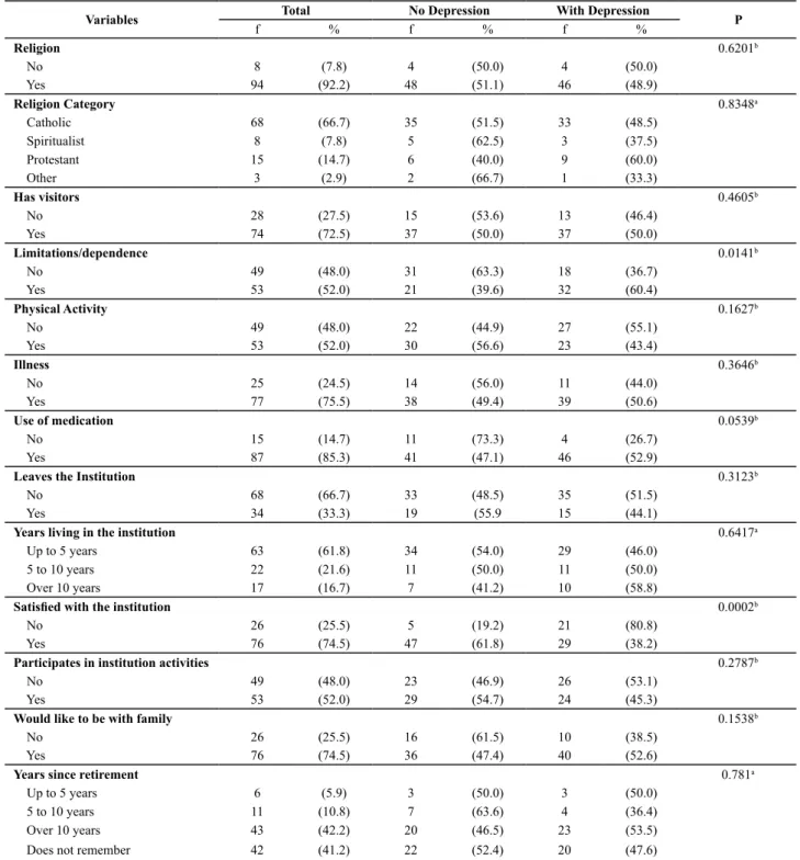Table 2 - Key factors related to depression in elderly living in long-term institutions of the Federal District in 2010 