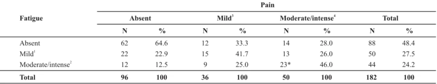 Table 4 – Average scores (standard deviation) of pain according to the intensity of fatigue in women with breast cancer- São Paulo, Brazil - 2008