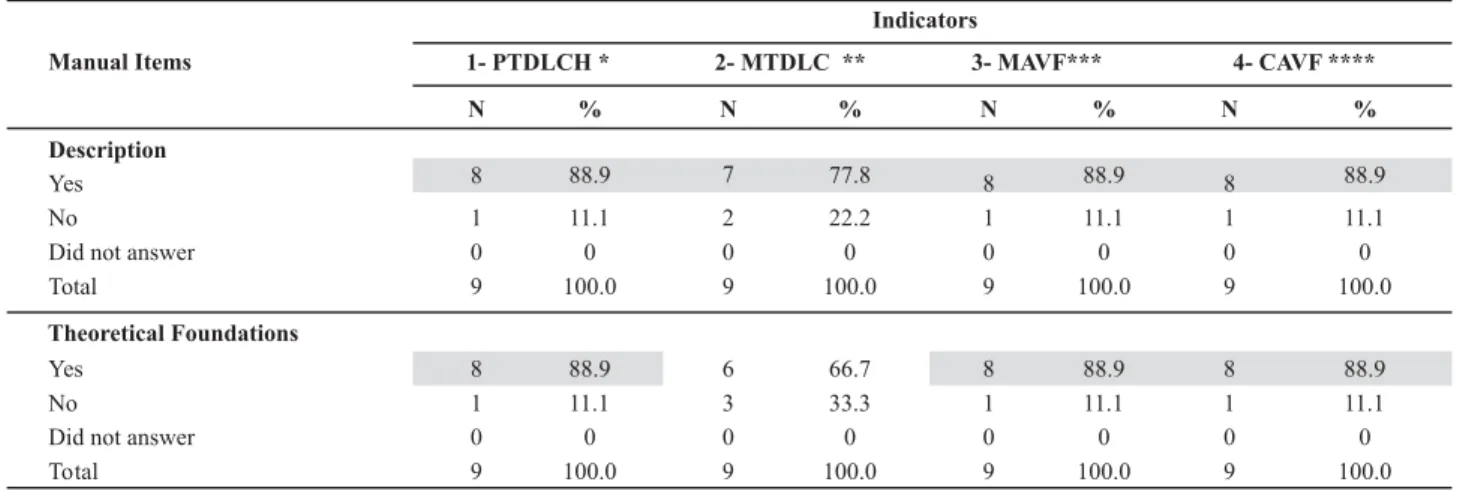 Table 1 shows the judgment on each indicator’s operat- operat-ing manual.