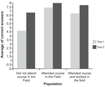 Figure 2 - Representation of the percentage of correct answers according to the characteristics of the studied population - Lorena, SP, Brazil - 2008