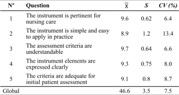 Table 1 – Mean inter-rater agreement level on the contents of  each Initial assessment category