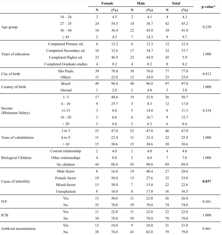 Table 1 – Subjects according to sociodemographic variables and gender – São Paulo, 2011