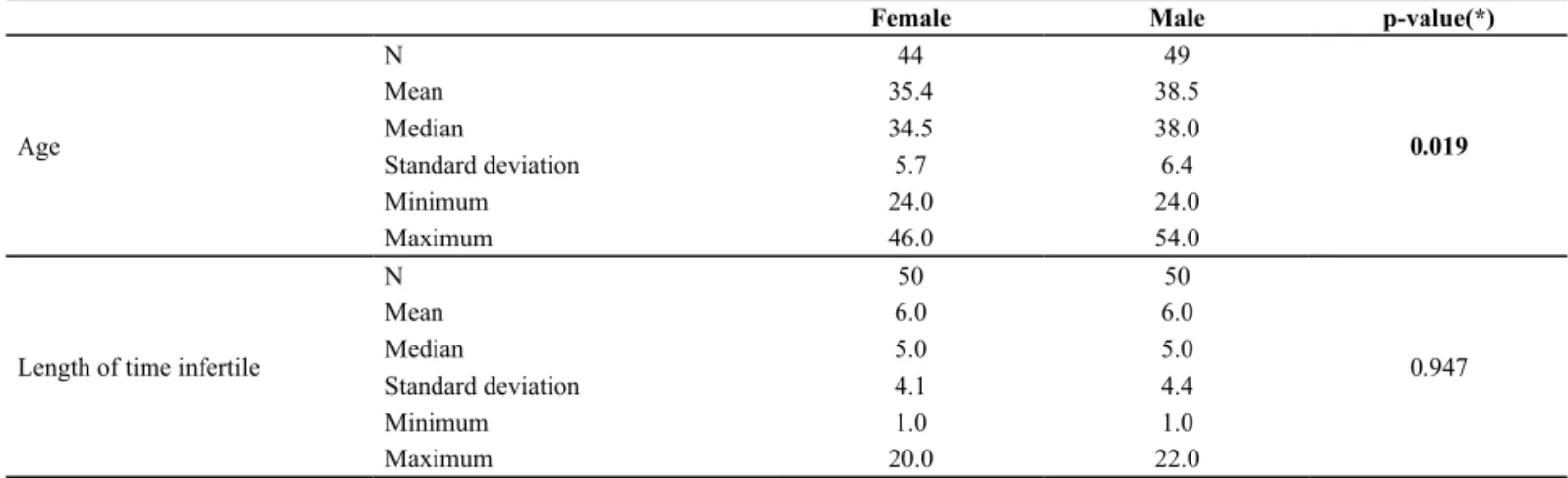 Table 2 – Descriptive measures of age and length of time infertile (years), according to gender – São Paulo, 2011