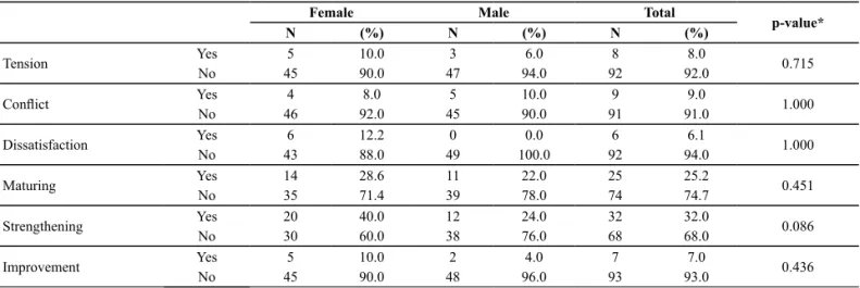 Table 5 – Subjects according to the types of changes in their relationships with their partners, according to gender – São Paulo, 2011