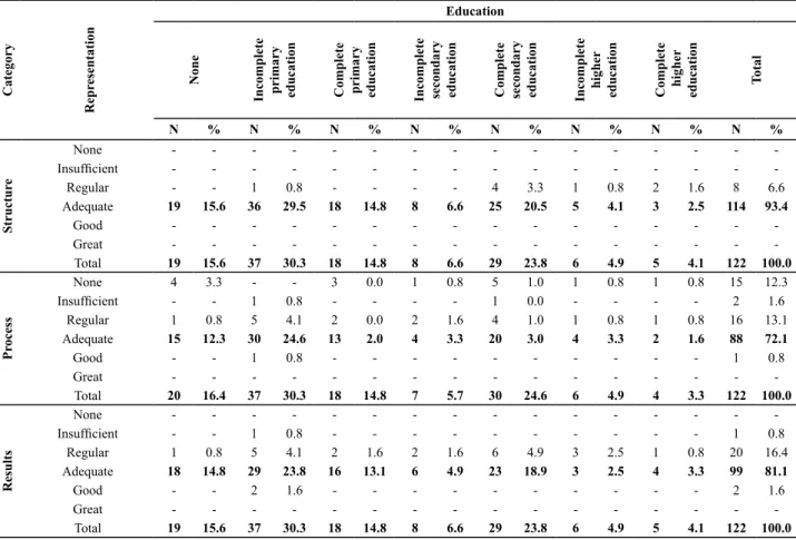 Table 2 – GAP categorization according to the level of education of patients admitted to the female surgical-medical unit of a public  university hospital – Londrina, PR, 2010