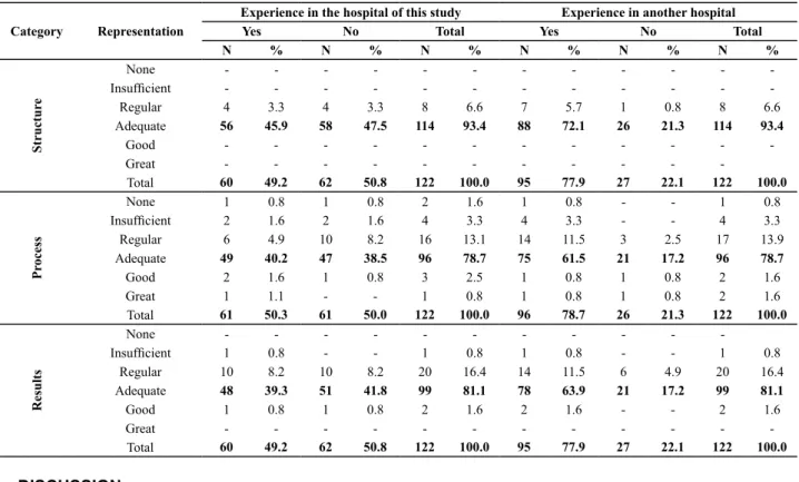 Table 4 – GAP categorization according to the experiences of patients admitted to the female surgical-medical unit of a public univer- univer-sity hospital (with prior experiences) – Londrina, PR, 2010