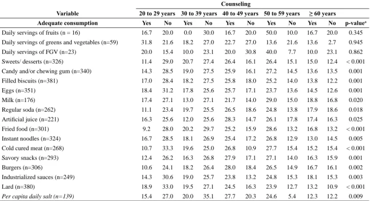 Table 4 - Adequate consumption of various food groups according to age and whether respondent received counseling - Belo  Horizonte