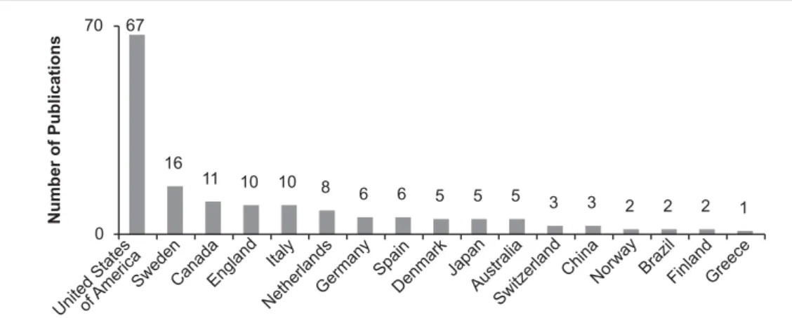 Figure 3 - Number of international studies between 1989 and 2008 according to countries of origin - Ribeirão Preto, SP, Brazil - 2009