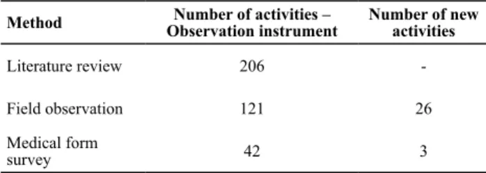Table 1  – Number of nursing activities identiied according to the  method - São Paulo, 2010