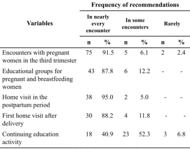Table 1 lists the characterizaion of the breasfeeding  promoion pracices develop by the Family Health  Strat-egy  nursing  professionals  in  the  city  of  Uberaba,  Minas  Gerais