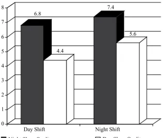 Figure 1 – Quality scores for day and night sleep according to 