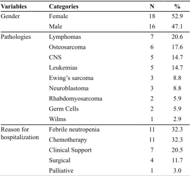 Table 1 - Characteristics of the patients studied - Barretos Cancer  Hospital, 2008