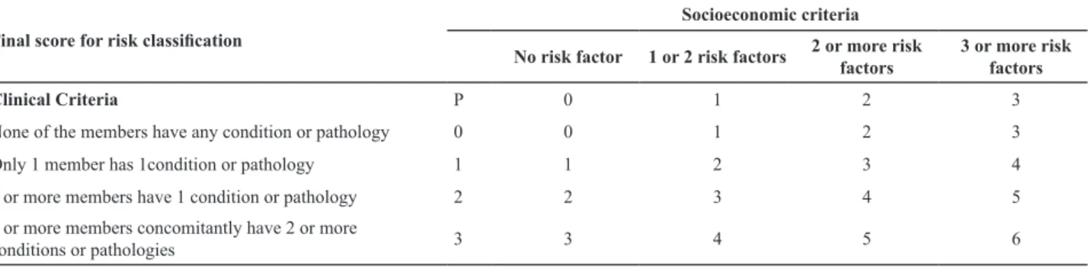 Table 2 - Criteria to classify families according to the level of socioeconomic and clinical risks