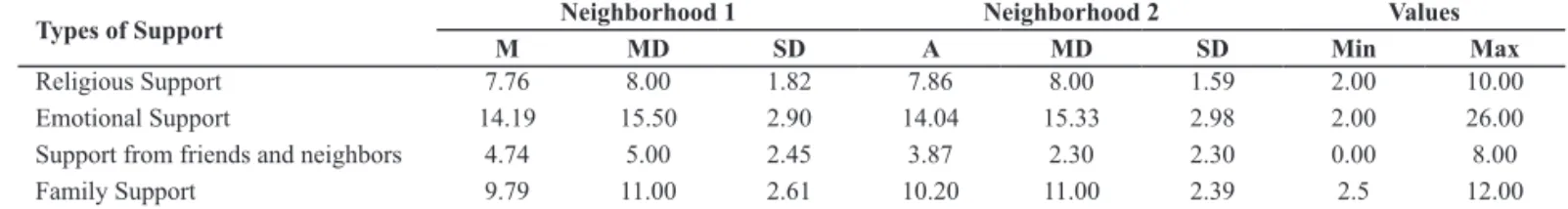 Table 3 -  Beneits from the INSS estimated by families of Neighborhoods 1 and 2 in a Brazilian upcountry town – 2009