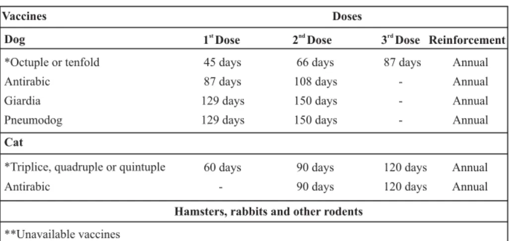 Table 2 - Vaccinal calendar according to the animal and period - São Paulo - 2009 Doses