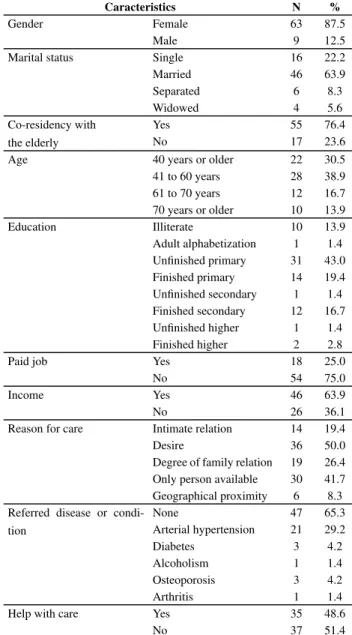 Figure 1 – Distribution of family functioning according to 90%80%82%Good familyfunctioningModeratefamily dysfunctionHighfamily dysfunction14%4%70%60%50%40%30%20%10%0%