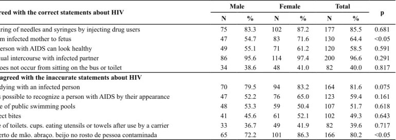 Table 1 - Knowledge about HIV transmission according to the adolescents, by gender - Peruíbe, SP, 2010