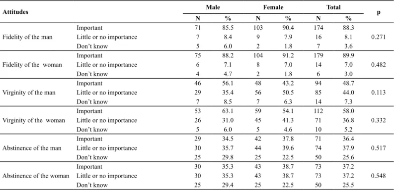 Table 4 - Degree of importance given to certain attitudes by the adolescents in the prevention of AIDS, by gender - Peruíbe, SP, 2010