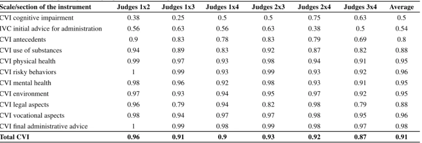 Table 1 – CVI by pairing of the judges and the average, of each scale/section of the instrument and the instrument´s total CVI Scale/section of the instrument Judges 1x2 Judges 1x3 Judges 1x4 Judges 2x3 Judges 2x4 Judges 3x4 Average