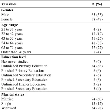Table 1 – Distribution of the interviewed subjects according to  sociodemographic characteristics - Minas Gerais, 2011 