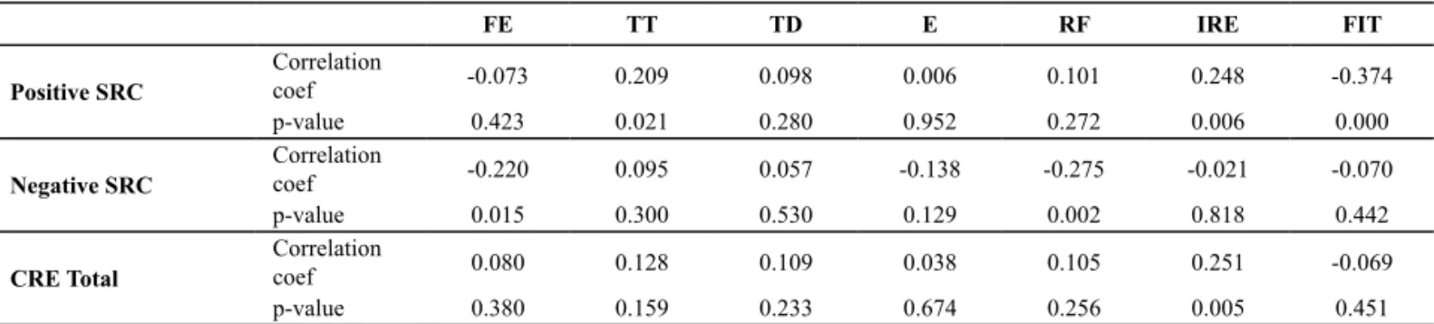 Table 3 – Spearman’s correlation coeficients for sociodemographic variables and Religious/Spiritual Coping - Minas Gerais, 2011
