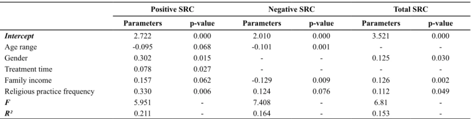 Table 5  – Distribution of SRC and other study variables according to estimated multiple linear regression model parameters - Minas  Gerais, 2011