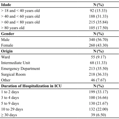 Table 1 – Demographic and clinical characteristics of patients  admitted into ICUs – São Paulo, SP Brazil, 2006/2007