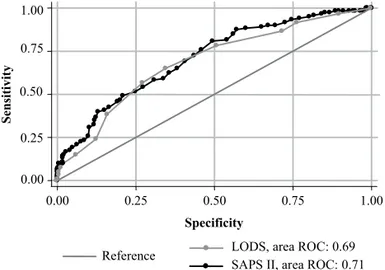 Figure 1 – ICU inpatients according to comparison of risk  of death provided by SAPS II and LODS – São Paulo, Brazil,  2006/2007 (n=600) 