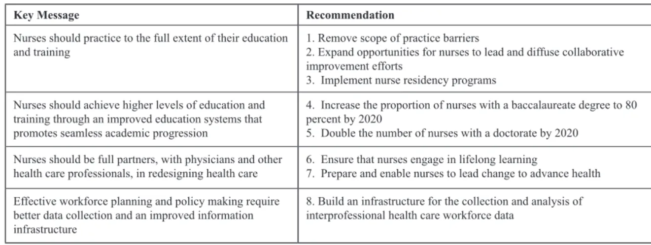 Table 1 - Key messages and related recommendations from The IOM Report, The Future of Nursing (4)