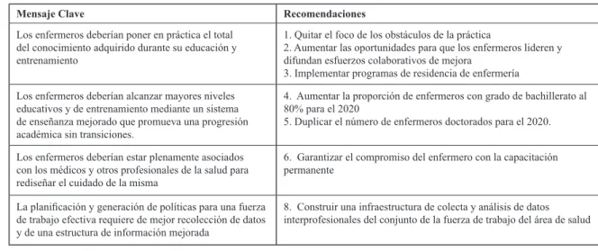 Tabla 1 - Mensajes clave y recomendaciones relacionadas según el Informe del IOM, El Futuro de la Enfermería (4)