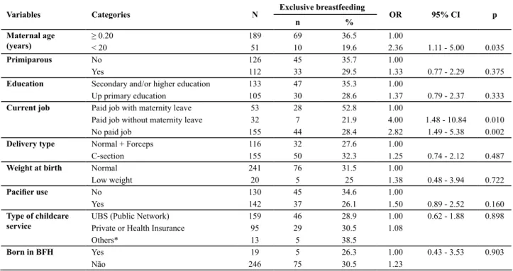 Table 1 – Univariate analysis of factors associated with the interruption of exclusive breastfeeding in children younger than six months  – Serrana, SP - 2009