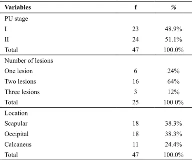 Table 1 -  Distribution of the characteristics of the PU according  to stage, number and location of lesions of the patients