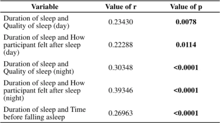 Table 3 – Correlation between the subjective quality of the sleep  and other variables according to the Sleep Log – Limeira, SP, 2010