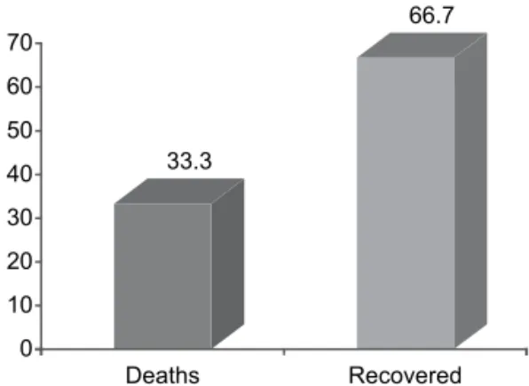 Figure 1 – Frequency of deaths and recovered patients at the   Cardiology Emergency Unit of  Universidade de Pernambuco  -  Recife, PE, 2007/2009