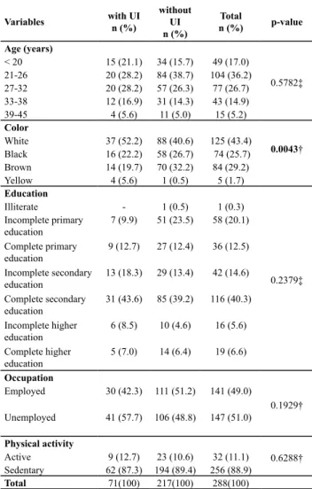 Table 1 lists the sociodemographic data of the sample.