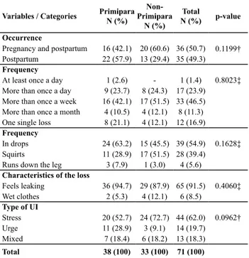 Figure 1 – Severity of involuntary urine loss in the postpartum -  São Paulo, 2009