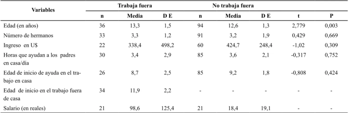 Tabla 1 - Comparación de las variables entre los grupos de niños/adolescentes que trabajan fuera de casa y el grupo de niños adoles- adoles-centes que no trabajan fuera de casa - Ribeirão Preto, SP, Brasil - 2008