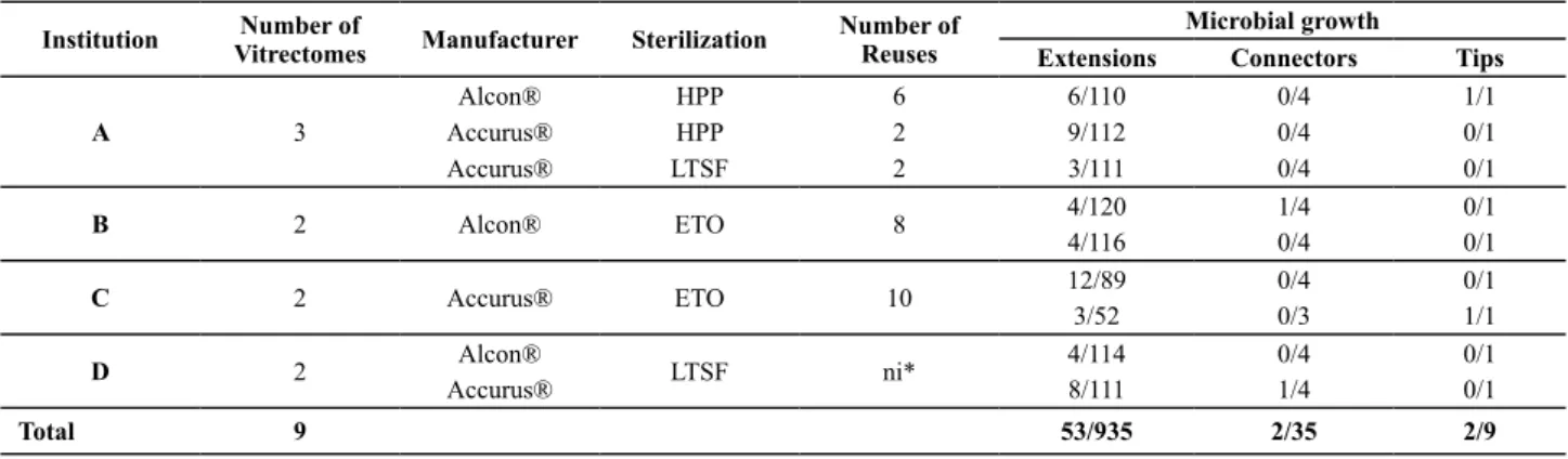 Table 1 – Distribution of microbial growth in vitrectomy probes reused according to the donating institution, respective sterilization  methods and number of reuses - São Paulo, 2009
