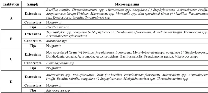Table 2 – Distribution of microorganisms identiied in vitrectomy  probes reused in decreasing order of growth frequency per  micro-bial group - São Paulo, 2009