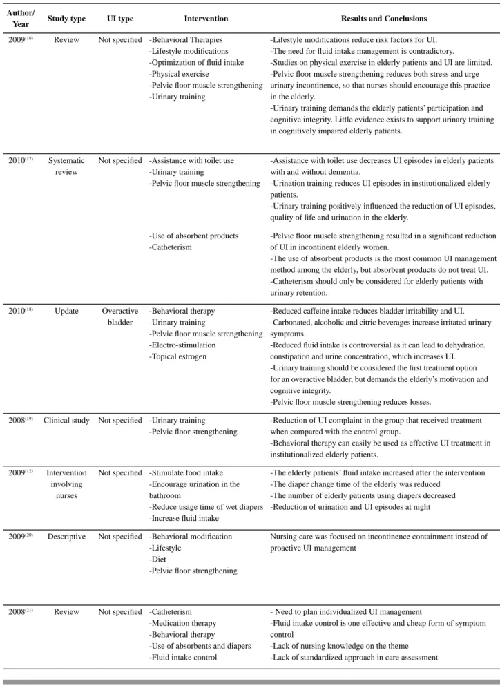 Table 3 – Synthesis of studies selected in the databases – Campinas, SP, 2010 Author/