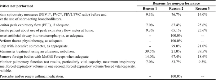 Table 1 – Activities the nursing team does not perform, with 100% frequency, and distribution according to reason for non-performance - Goiânia, 2009