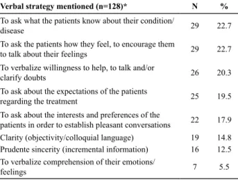 table 1  -  Sample  distribution  for  the  answer  to  the  question  of  verbal  strategies for dialogue with patient in palliative care - São Paulo, 2011