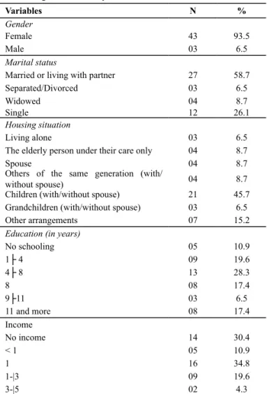 Table 1 presents the sociodemographic characterisics  of the study populaion.